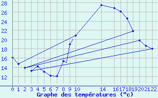 Courbe de tempratures pour Adrar