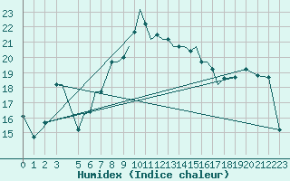 Courbe de l'humidex pour Aktion Airport