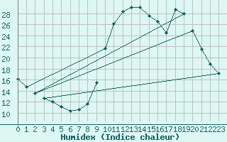 Courbe de l'humidex pour Chamonix-Mont-Blanc (74)