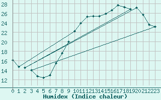 Courbe de l'humidex pour Nancy - Essey (54)