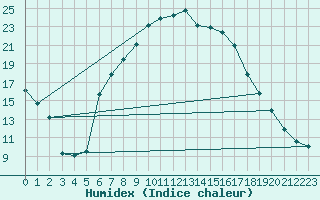 Courbe de l'humidex pour Schorndorf-Knoebling