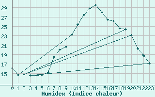 Courbe de l'humidex pour Estres-la-Campagne (14)