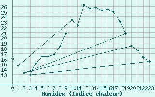 Courbe de l'humidex pour Lingen