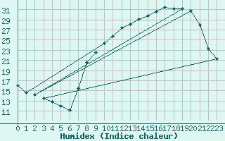 Courbe de l'humidex pour Colmar (68)