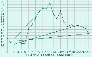 Courbe de l'humidex pour Stabroek