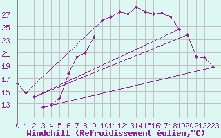 Courbe du refroidissement olien pour Meiningen