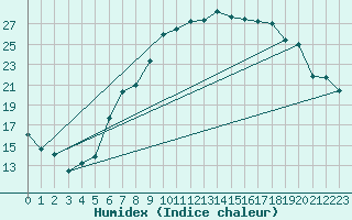 Courbe de l'humidex pour Meiningen