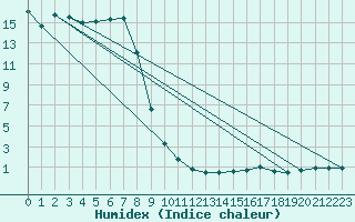 Courbe de l'humidex pour Eisenkappel