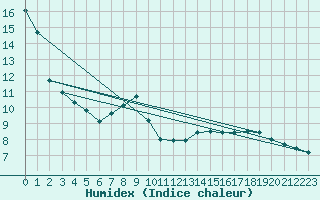 Courbe de l'humidex pour Villach