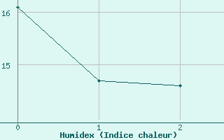 Courbe de l'humidex pour Alcaiz