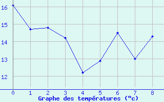 Courbe de tempratures pour Ullensvang Forsoks.