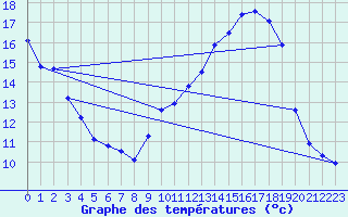 Courbe de tempratures pour Dounoux (88)