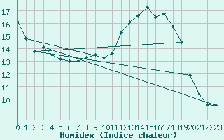 Courbe de l'humidex pour Mont-Aigoual (30)