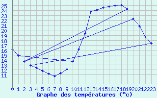 Courbe de tempratures pour Guidel (56)