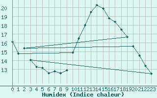 Courbe de l'humidex pour Gruissan (11)