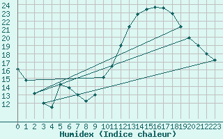 Courbe de l'humidex pour Dijon / Longvic (21)