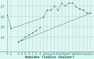 Courbe de l'humidex pour Prostejov