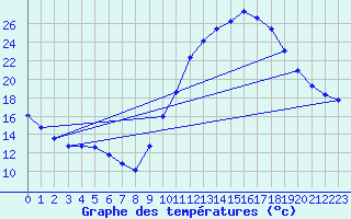 Courbe de tempratures pour Tthieu (40)