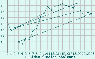 Courbe de l'humidex pour Marignane (13)