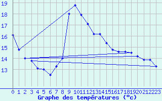 Courbe de tempratures pour Chouilly (51)