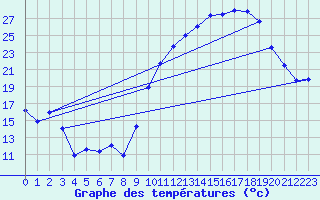 Courbe de tempratures pour Chlons-en-Champagne (51)