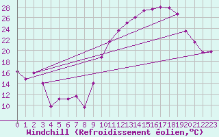 Courbe du refroidissement olien pour Chlons-en-Champagne (51)