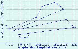 Courbe de tempratures pour Bujarraloz