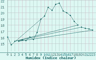 Courbe de l'humidex pour Ayamonte