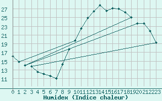 Courbe de l'humidex pour Champtercier (04)