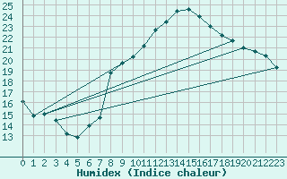 Courbe de l'humidex pour Vannes-Sn (56)