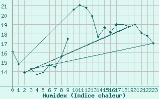 Courbe de l'humidex pour Saverdun (09)