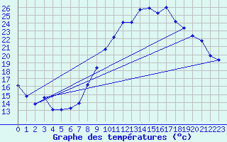 Courbe de tempratures pour Bouligny (55)