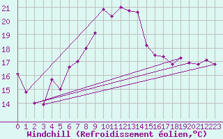 Courbe du refroidissement olien pour Bares