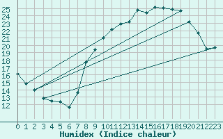 Courbe de l'humidex pour Elsenborn (Be)