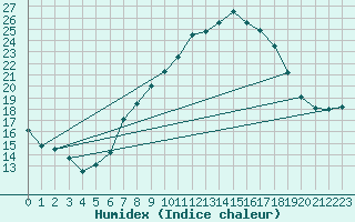 Courbe de l'humidex pour Beja