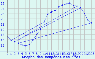 Courbe de tempratures pour Beaucroissant (38)
