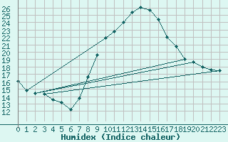 Courbe de l'humidex pour Cieza