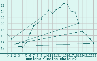 Courbe de l'humidex pour Waldmunchen