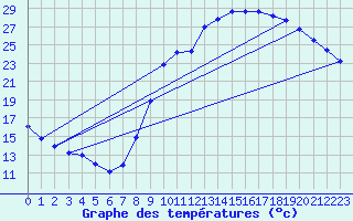 Courbe de tempratures pour Rochegude (26)