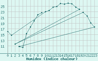 Courbe de l'humidex pour Twenthe (PB)