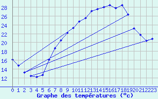 Courbe de tempratures pour 