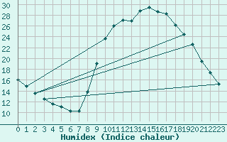 Courbe de l'humidex pour Thoiras (30)