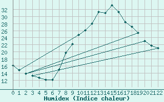 Courbe de l'humidex pour O Carballio