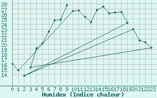 Courbe de l'humidex pour Foellinge