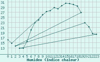 Courbe de l'humidex pour Genthin