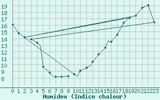 Courbe de l'humidex pour Val D'Or, Que.