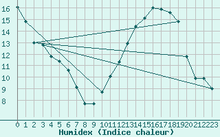 Courbe de l'humidex pour Niort (79)