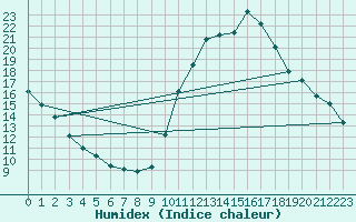Courbe de l'humidex pour Saint-Jean-de-Vedas (34)