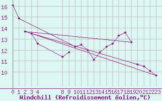 Courbe du refroidissement olien pour Koksijde (Be)