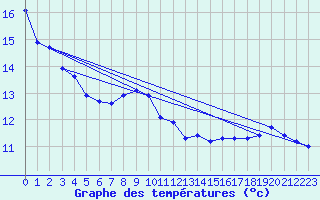 Courbe de tempratures pour Tauxigny (37)